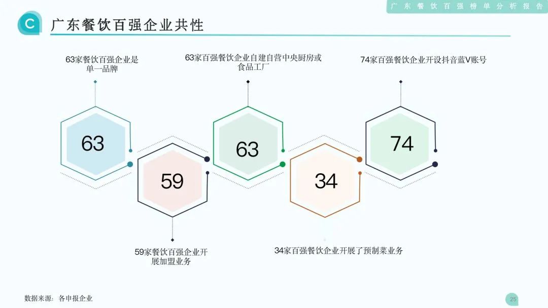 廣東餐飲百強企業共性